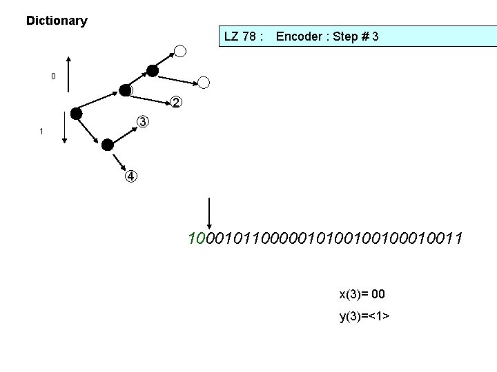 Dictionary LZ 78 : Encoder : Step # 3 1 0 1 2 3