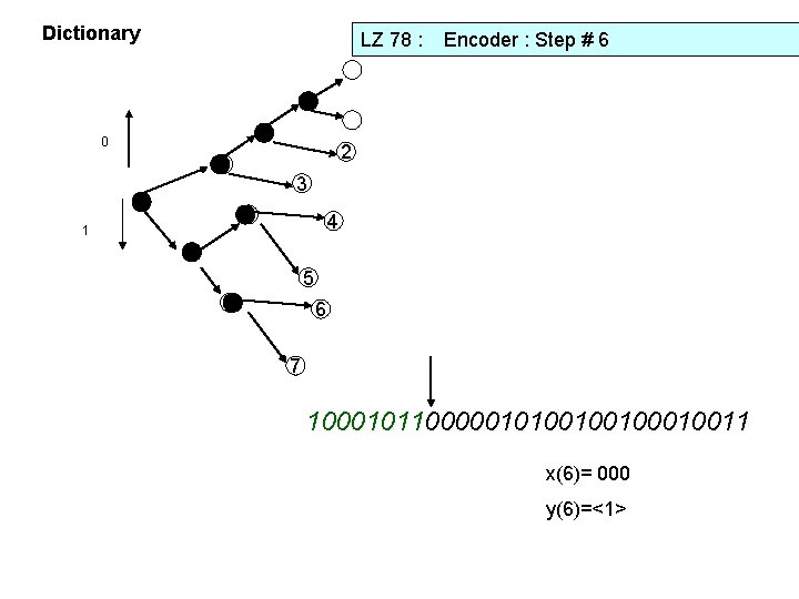 Dictionary LZ 78 : Encoder : Step # 6 1 1 0 1 2