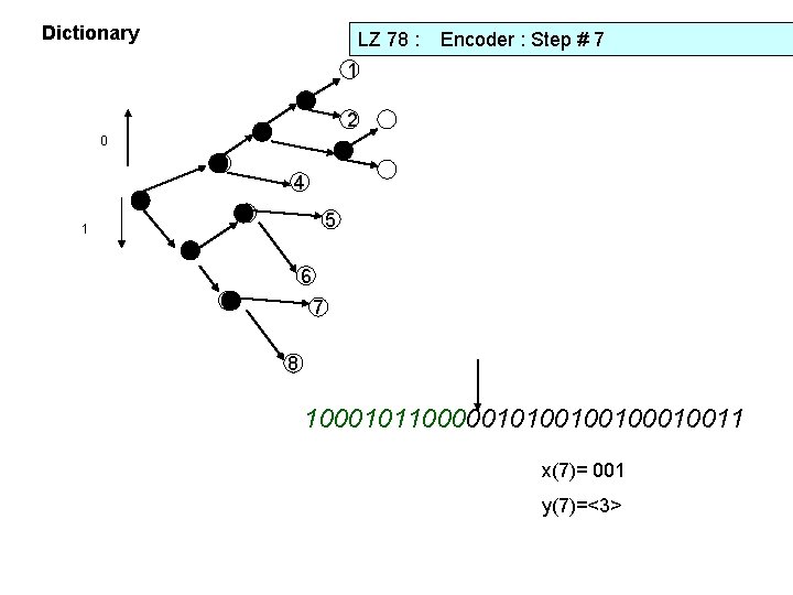 Dictionary LZ 78 : Encoder : Step # 7 1 1 2 1 0