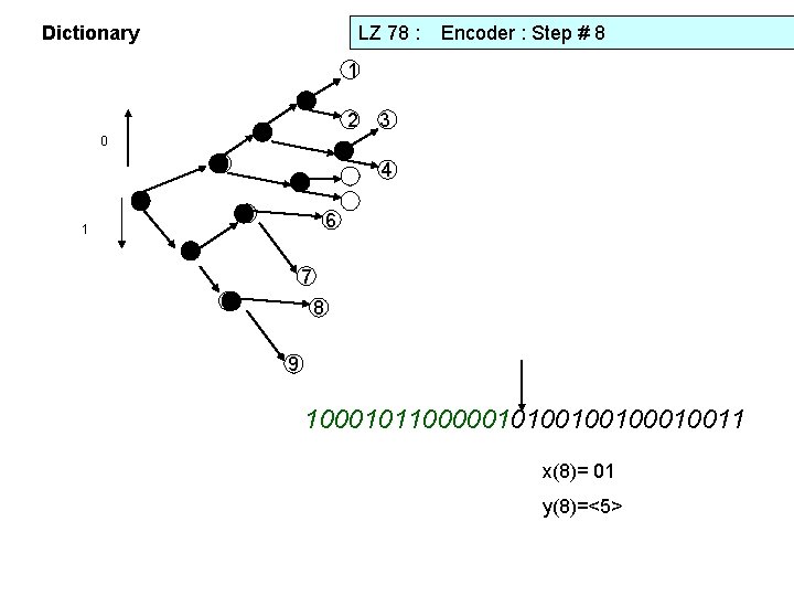 Dictionary LZ 78 : Encoder : Step # 8 1 1 2 1 0