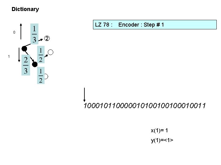 Dictionary LZ 78 : Encoder : Step # 1 0 2 1 1 10001011000001010010010011