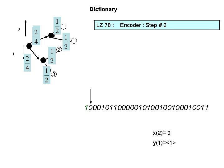 Dictionary LZ 78 : 0 Encoder : Step # 2 1 1 3 10001011000001010010010011