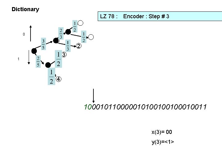 Dictionary LZ 78 : Encoder : Step # 3 1 0 1 2 3