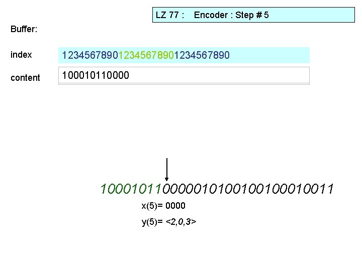 LZ 77 : Encoder : Step # 5 Buffer: index 12345678901234567890 content 10001011000001010010010011 x(5)=