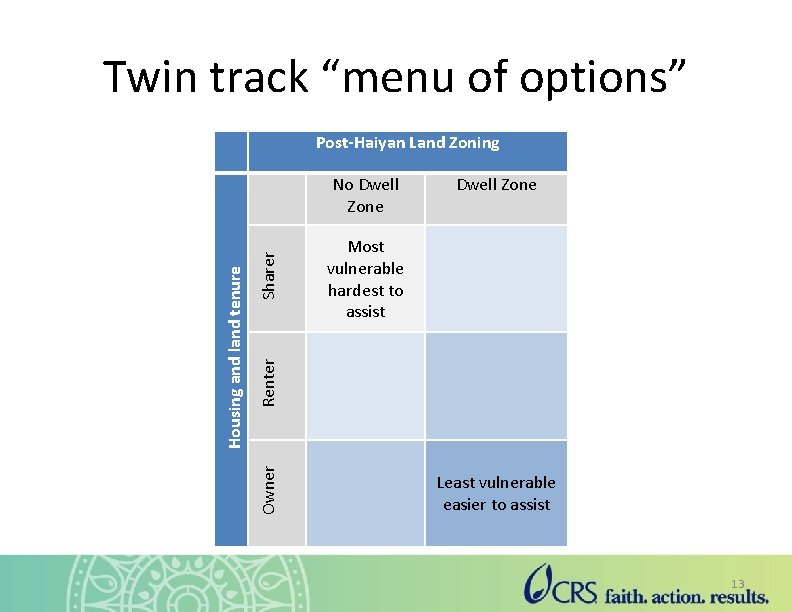 Twin track “menu of options” Post-Haiyan Land Zoning Sharer Dwell Zone Most vulnerable hardest