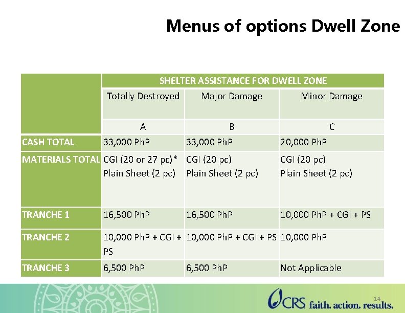 Menus of options Dwell Zone SHELTER ASSISTANCE FOR DWELL ZONE Totally Destroyed Major Damage