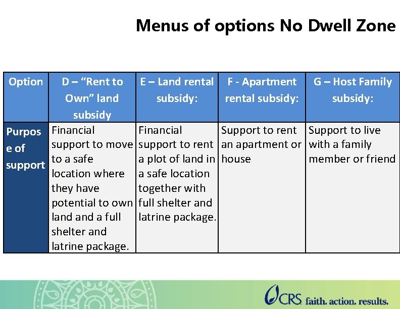 Menus of options No Dwell Zone Option D – “Rent to Own” land subsidy