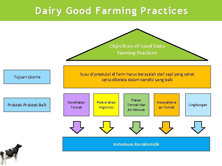 Dairy Good Farming Practices Objectives of Good Dairy Farming Practices Tujuan Utama Praktek-Praktek Baik