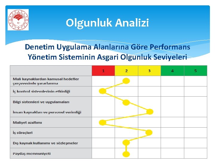 Olgunluk Analizi Denetim Uygulama Alanlarına Göre Performans Yönetim Sisteminin Asgari Olgunluk Seviyeleri 53 