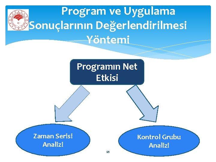 Program ve Uygulama Sonuçlarının Değerlendirilmesi Yöntemi Programın Net Etkisi Zaman Serisi Analizi Kontrol Grubu