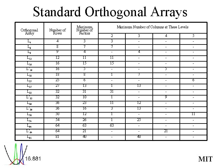 Constructing Orthogonal Arrays MIT Learning Objectives Introduce explore