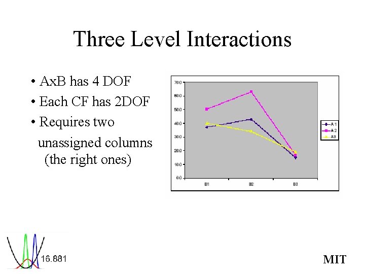 Three Level Interactions • Ax. B has 4 DOF • Each CF has 2