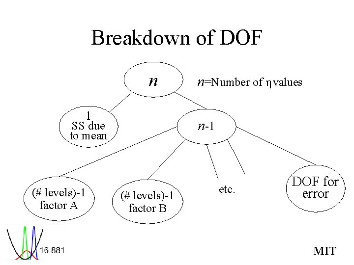 Breakdown of DOF n l SS due to mean (# levels)-1 factor A n=Number