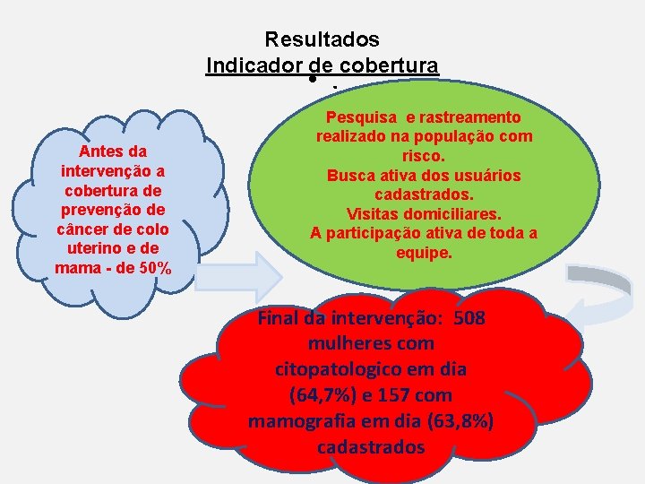 Resultados Indicador de cobertura • . Antes da intervenção a cobertura de prevenção de