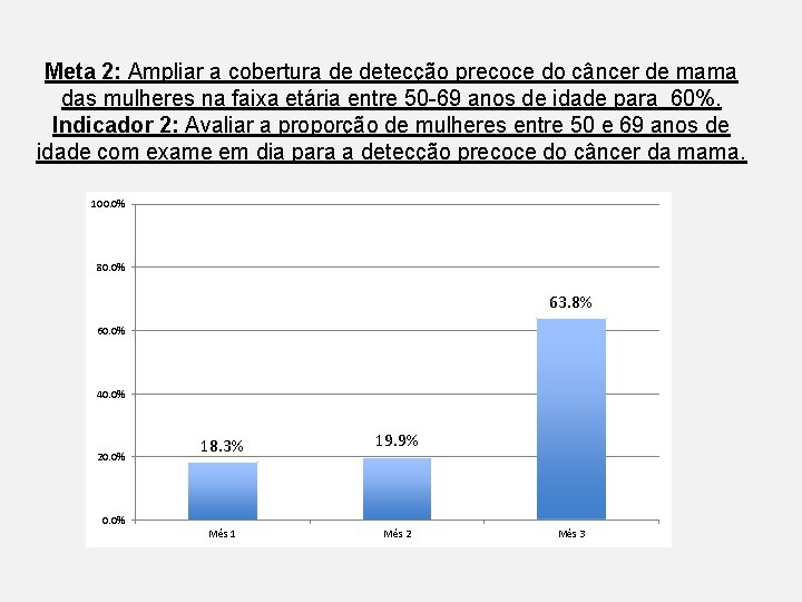 Meta 2: Ampliar a cobertura de detecção precoce do câncer de mama das mulheres