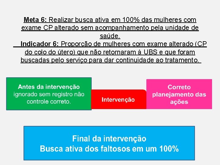 Meta 6: Realizar busca ativa em 100% das mulheres com exame CP alterado sem