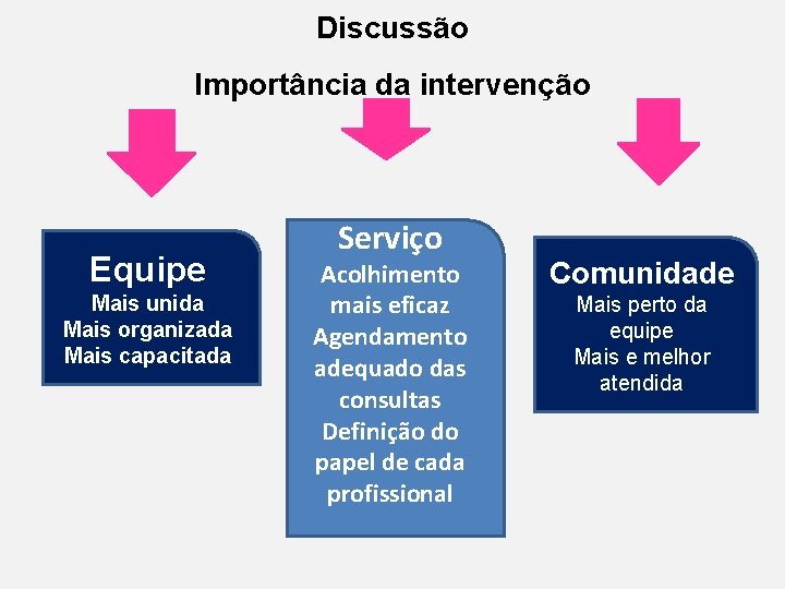 Discussão Importância da intervenção Equipe Mais unida Mais organizada Mais capacitada Serviço Acolhimento mais