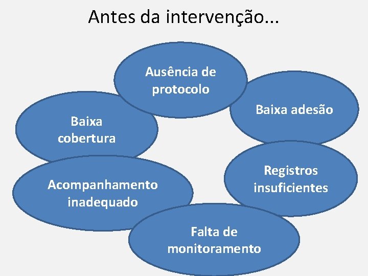 Antes da intervenção. . . Ausência de protocolo Baixa cobertura Acompanhamento inadequado Baixa adesão