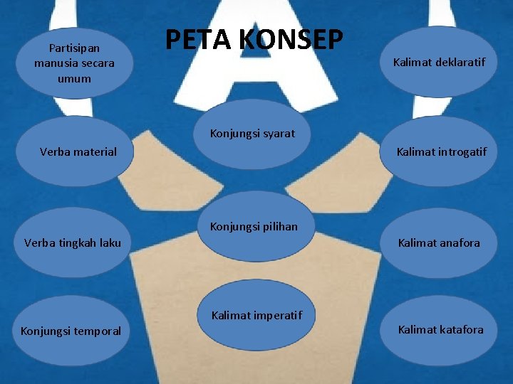 Partisipan manusia secara umum PETA KONSEP Kalimat deklaratif Konjungsi syarat Verba material Kalimat introgatif