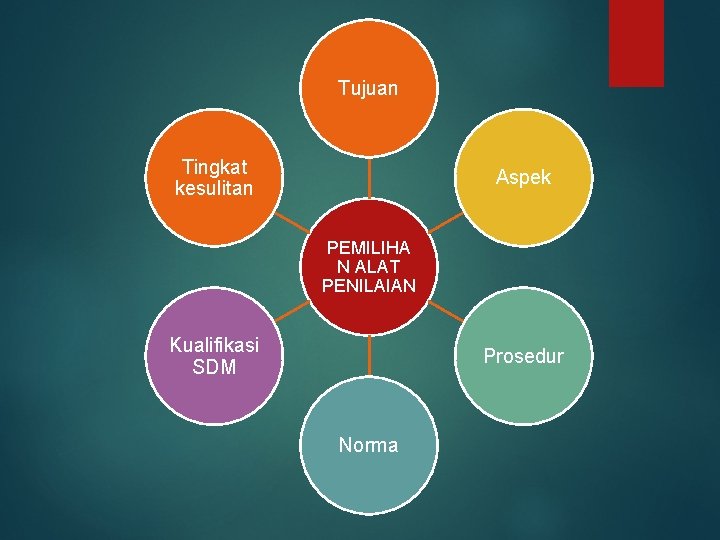 Tujuan Tingkat kesulitan Aspek PEMILIHA N ALAT PENILAIAN Kualifikasi SDM Prosedur Norma 