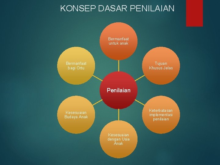 KONSEP DASAR PENILAIAN Bermanfaat untuk anak Bermanfaat bagi Ortu Tujuan Khusus Jelas Penilaian Keterbatasan