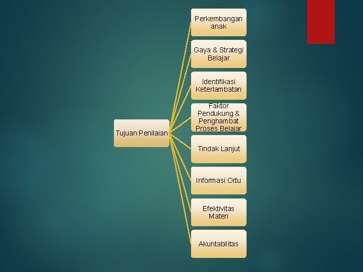 Perkembangan anak Gaya & Strategi Belajar Identifikasi Keterlambatan Tujuan Penilaian Faktor Pendukung & Penghambat