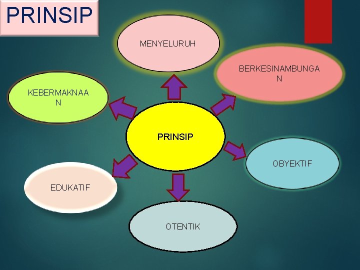 PRINSIP MENYELURUH BERKESINAMBUNGA N KEBERMAKNAA N PRINSIP OBYEKTIF EDUKATIF OTENTIK 