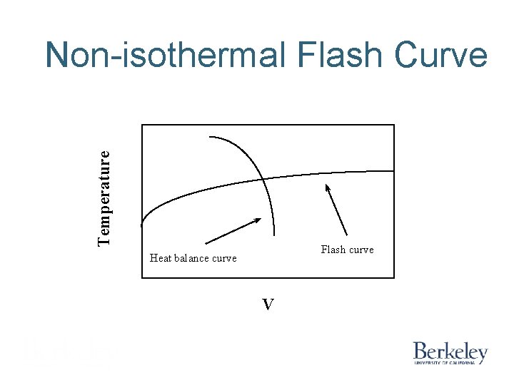 Temperature Non-isothermal Flash Curve Flash curve Heat balance curve V 