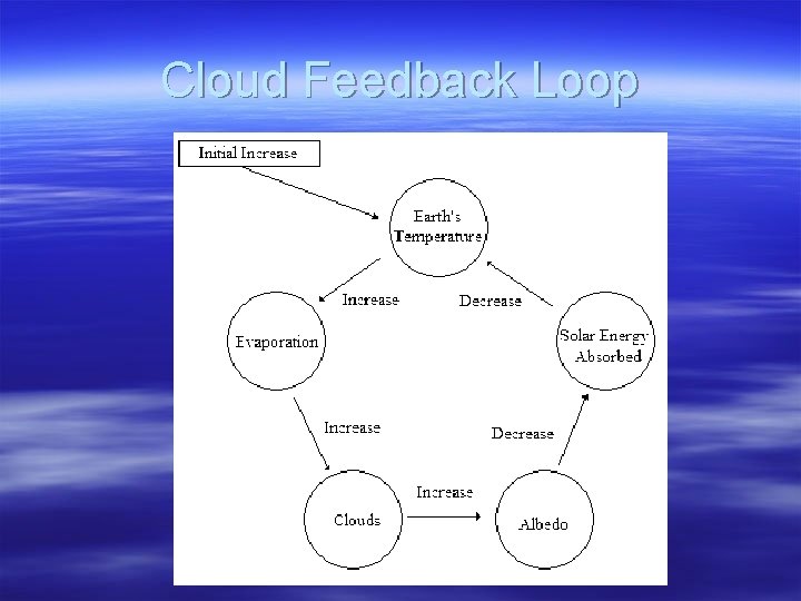 Cloud Feedback Loop 