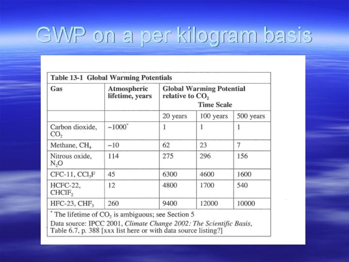 GWP on a per kilogram basis 