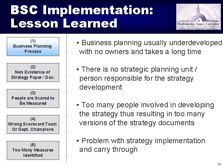 BSC Implementation: Lesson Learned (1) Business Planning Process (2) Non Existence of Strategy Paper