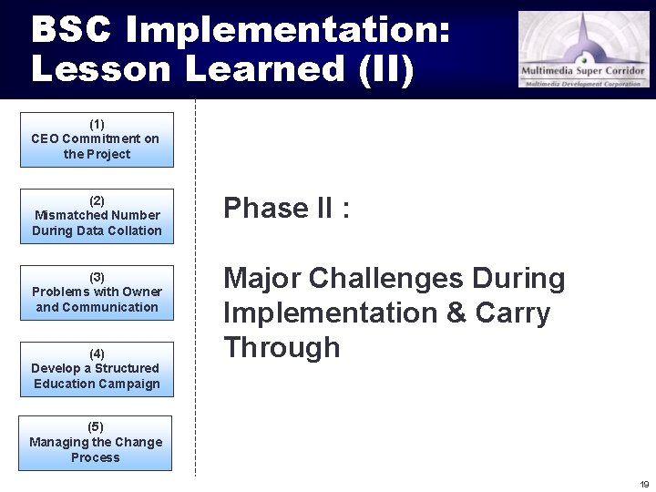 BSC Implementation: Lesson Learned (II) (1) CEO Commitment on the Project (2) Mismatched Number