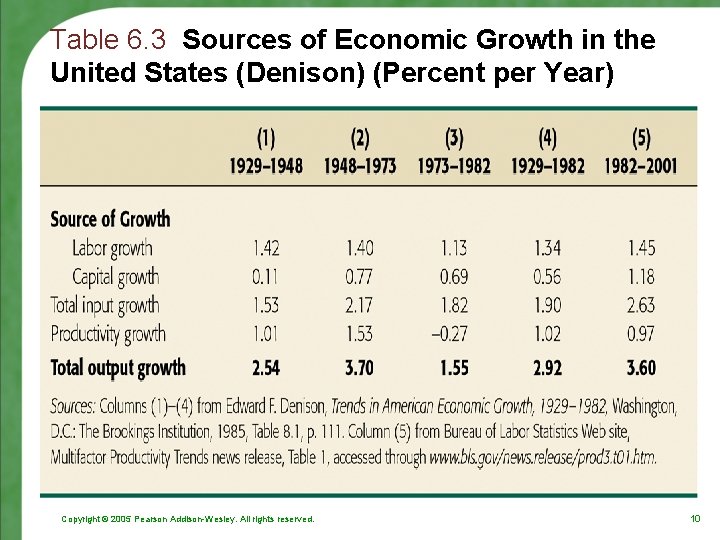Table 6. 3 Sources of Economic Growth in the United States (Denison) (Percent per