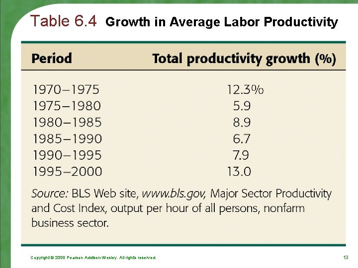 Table 6. 4 Growth in Average Labor Productivity Copyright © 2005 Pearson Addison-Wesley. All