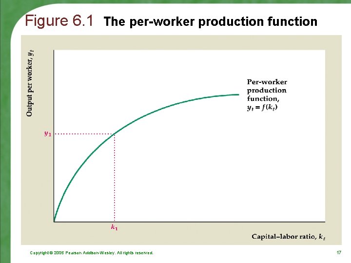 Figure 6. 1 The per-worker production function Copyright © 2005 Pearson Addison-Wesley. All rights