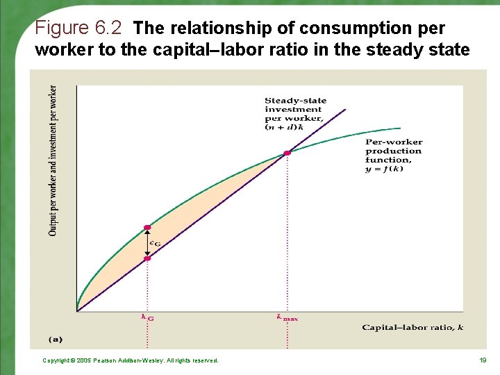 Figure 6. 2 The relationship of consumption per worker to the capital–labor ratio in