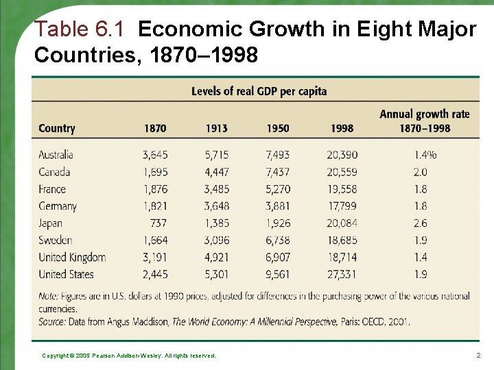 Table 6. 1 Economic Growth in Eight Major Countries, 1870– 1998 Copyright © 2005