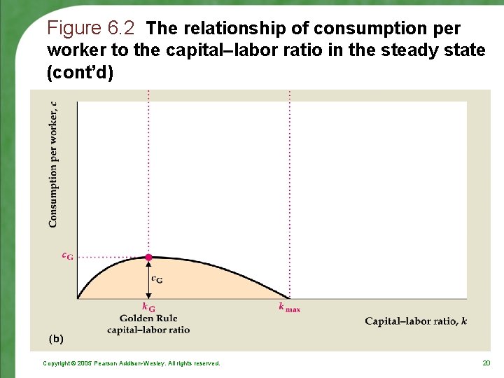 Figure 6. 2 The relationship of consumption per worker to the capital–labor ratio in