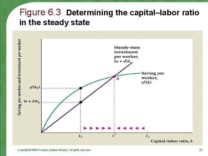 Figure 6. 3 Determining the capital–labor ratio in the steady state Copyright © 2005