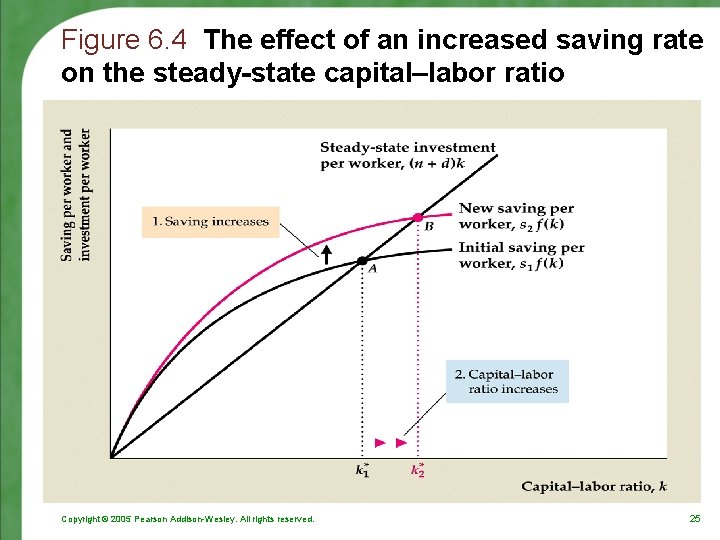 Figure 6. 4 The effect of an increased saving rate on the steady-state capital–labor