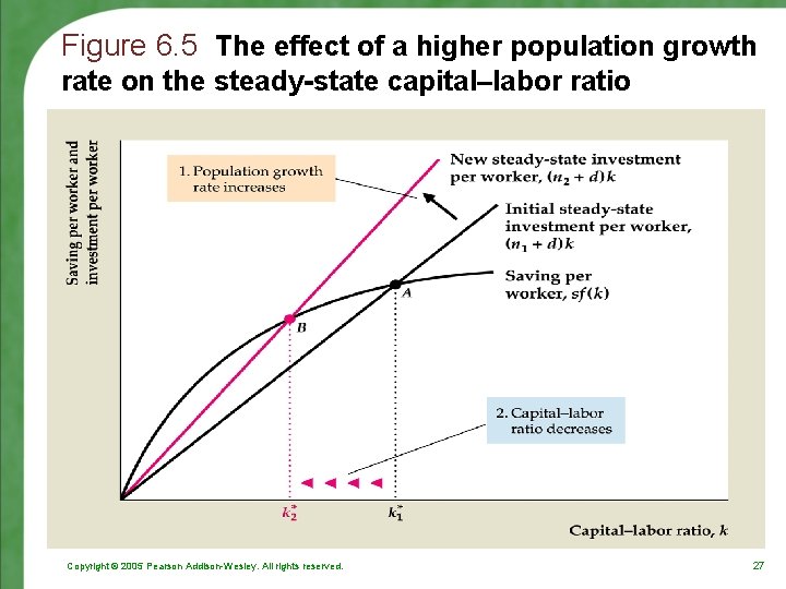 Figure 6. 5 The effect of a higher population growth rate on the steady-state
