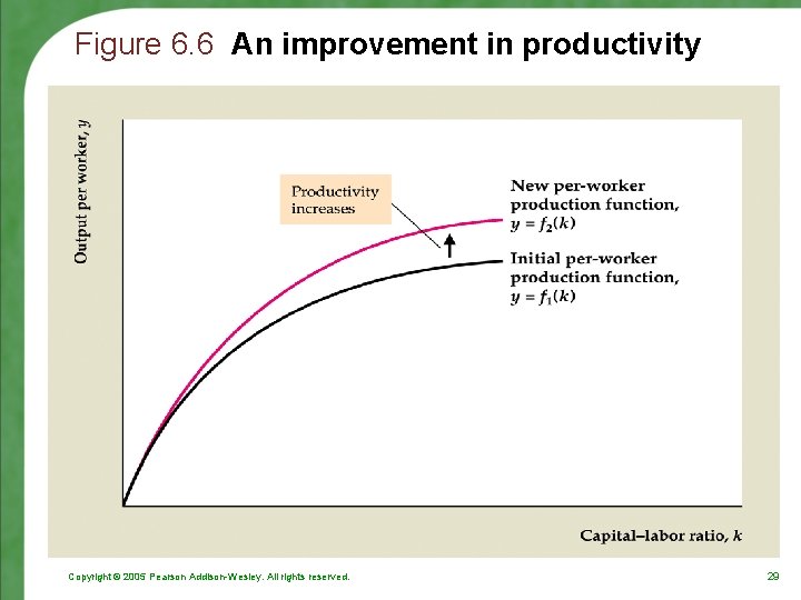 Figure 6. 6 An improvement in productivity Copyright © 2005 Pearson Addison-Wesley. All rights