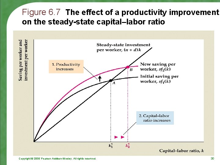 Figure 6. 7 The effect of a productivity improvement on the steady-state capital–labor ratio