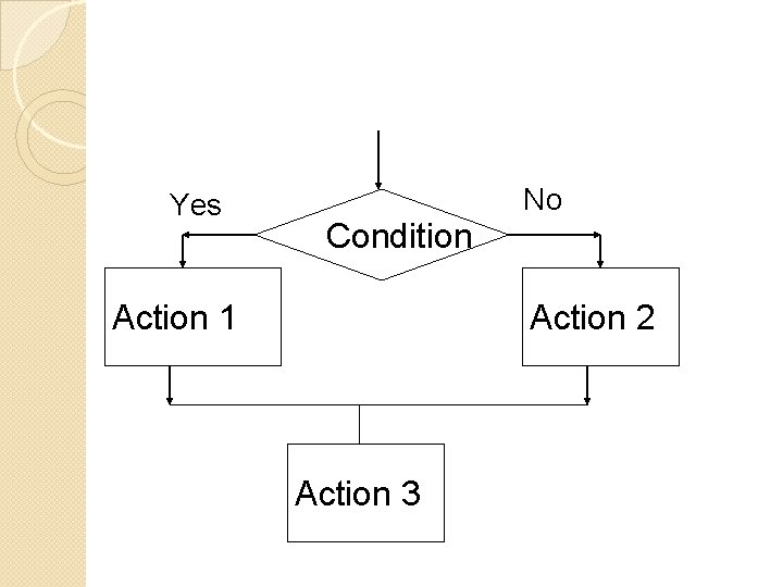 Yes No Condition Action 1 Action 2 Action 3 