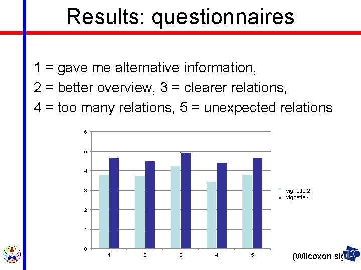 Results: questionnaires 1 = gave me alternative information, 2 = better overview, 3 =