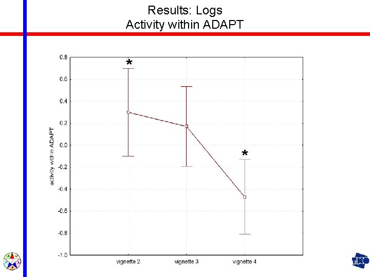 Results: Logs Activity within ADAPT * * 15 th ICCRTS 2010 