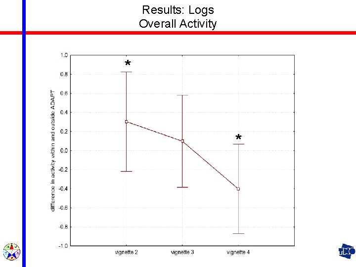 Results: Logs Overall Activity * * 15 th ICCRTS 2010 