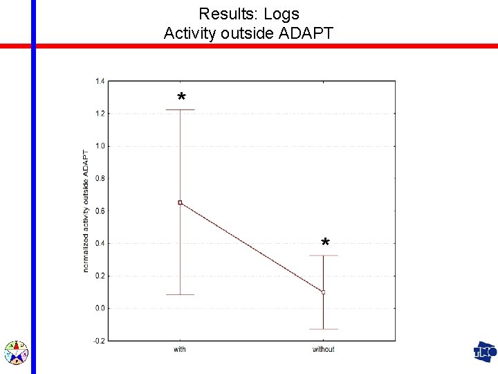 Results: Logs Activity outside ADAPT * * 15 th ICCRTS 2010 