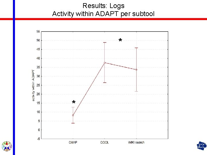 Results: Logs Activity within ADAPT per subtool * * 15 th ICCRTS 2010 