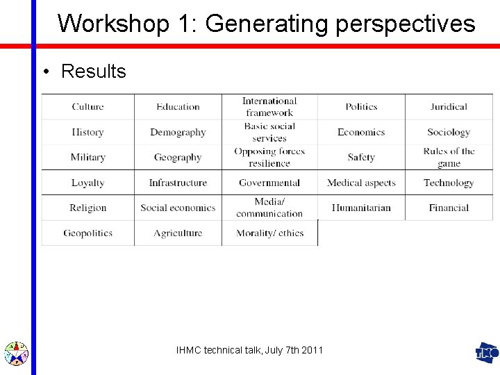 Workshop 1: Generating perspectives • Results IHMC technical talk, July 7 th 2011 